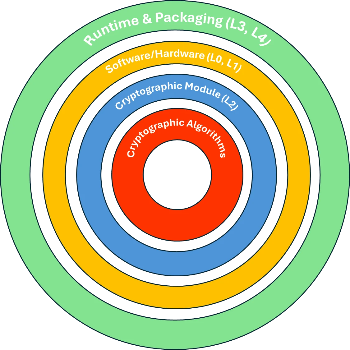 Concentric rings: Cryptographic Algorithms at the core. Implemented by a validated module. Constrained by platform policy. Consumed by runtimes and applications.