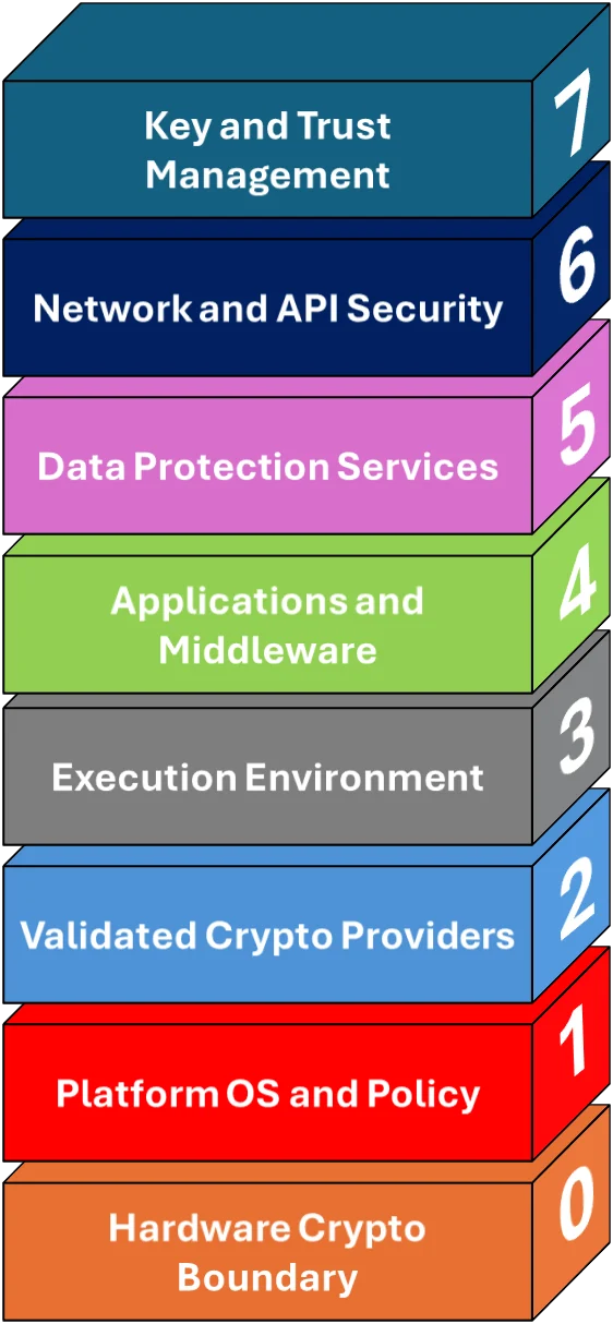 AFIPS stack layers 0 through 7: Hardware Crypto Boundary, Platform OS and Policy, Validated Crypto Providers, Execution Environment, Applications and Middleware, Data Protection Services, Network and API Security, Key and Trust Management.