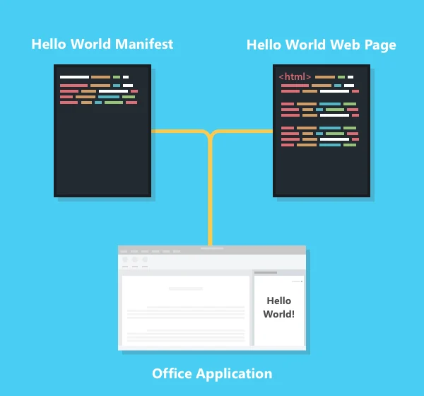 An Office add-in: a manifest and a hosted web page, shown together inside an Office application.