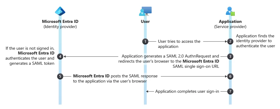 SAML sign-in: the application redirects the user to Microsoft Entra ID, which authenticates the user and posts a SAML response back to the application through the browser.