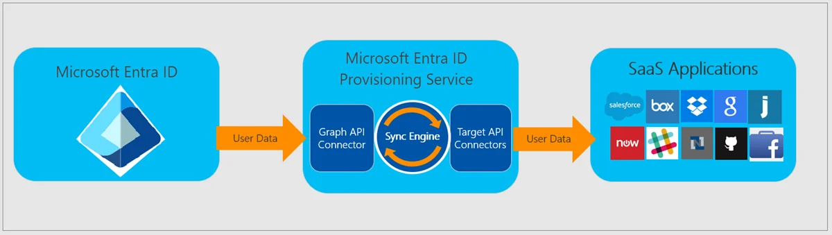 Outbound provisioning: user data flows from Microsoft Entra ID through the Entra provisioning service’s sync engine to SaaS applications, Google among them.