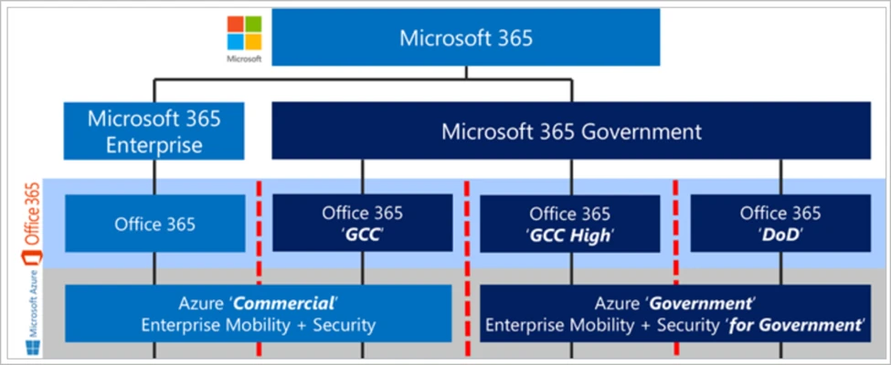 Microsoft’s diagram of Microsoft 365: Microsoft 365 Enterprise contains Office 365, and Microsoft 365 Government contains Office 365 ‘GCC’, ‘GCC High’ and ‘DoD’. Office 365 and GCC sit on Azure Commercial with Enterprise Mobility + Security; GCC High and DoD sit on Azure Government with Enterprise Mobility + Security for Government.