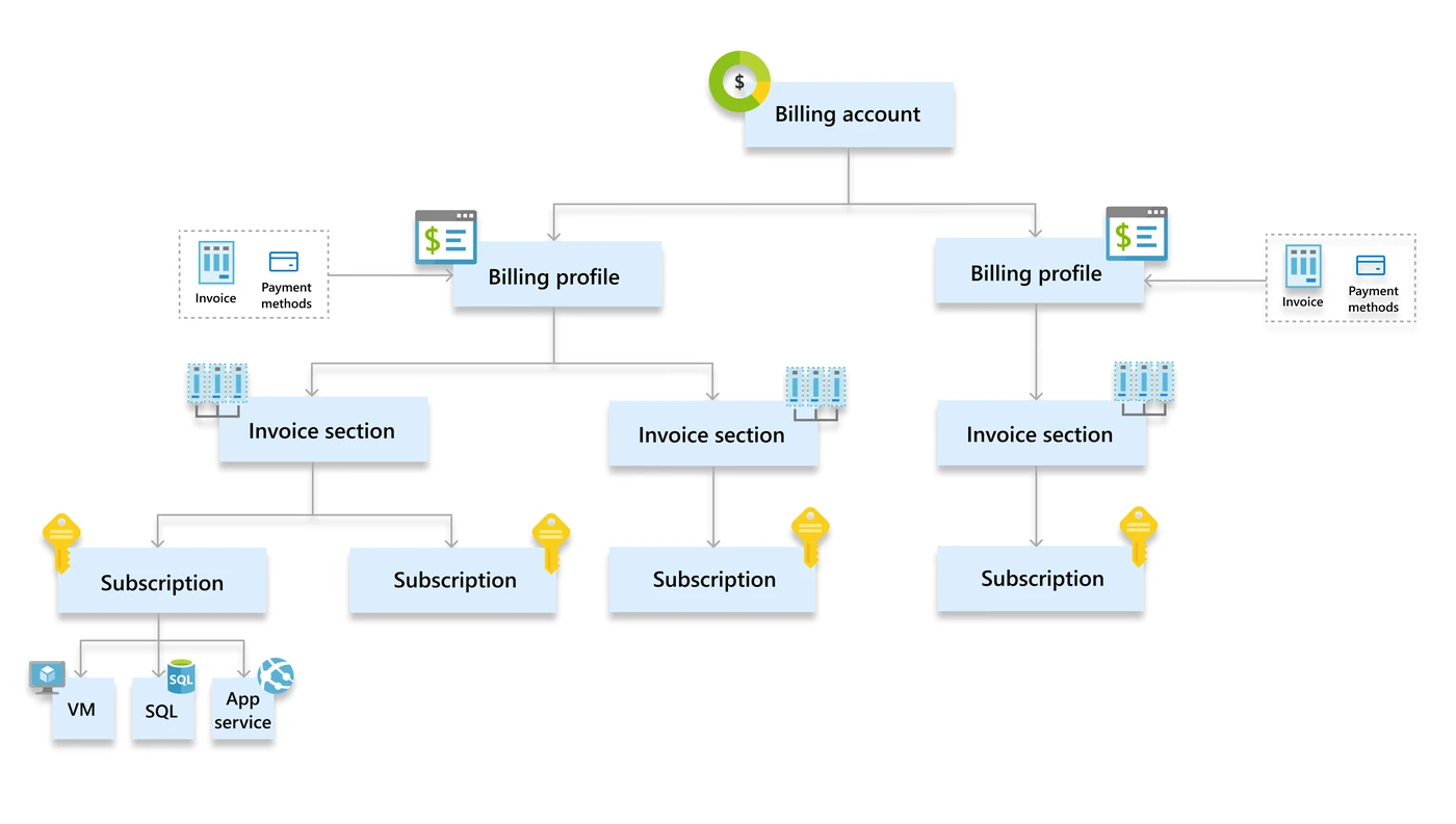 MCA billing hierarchy: one billing account above two billing profiles, each with its own invoice and payment methods. Each billing profile holds invoice sections, each invoice section holds subscriptions, and resources such as a VM, SQL and App service sit under a subscription.