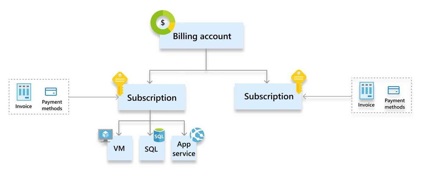 MOSP billing hierarchy: one billing account above two subscriptions, each with its own invoice and payment methods. Resources such as a VM, SQL and App service sit under a subscription.