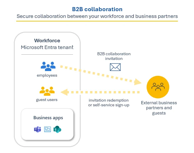 B2B collaboration: a workforce tenant invites external business partners, who appear in it as guest users with access to Teams, SharePoint and other business apps.