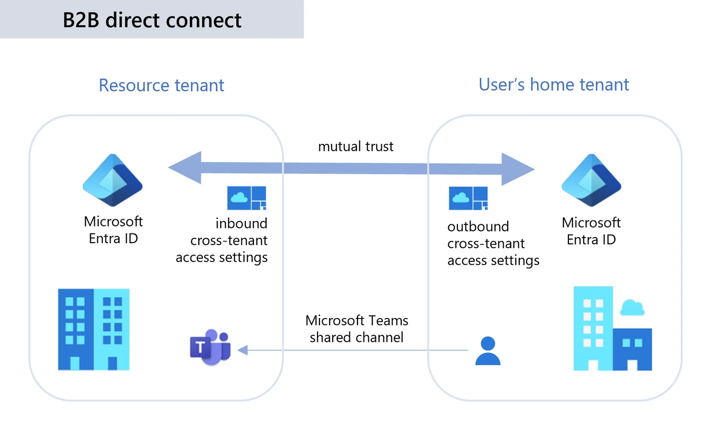 B2B direct connect: the resource tenant and the user’s home tenant trust each other through inbound and outbound cross-tenant access settings, and the user joins a Teams shared channel in the resource tenant.