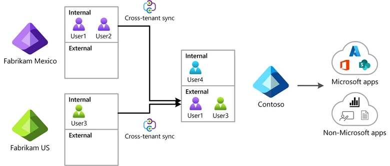 Cross-tenant synchronization: internal users of Fabrikam Mexico and Fabrikam US are created as external users in Contoso, which gives them Microsoft and non-Microsoft apps.