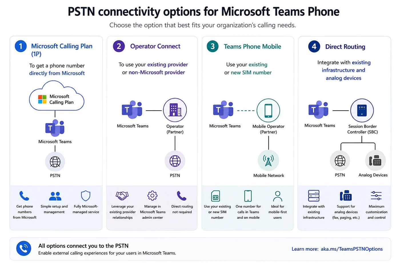 Microsoft’s four PSTN connectivity options for Teams Phone: Microsoft Calling Plan, Operator Connect, Teams Phone Mobile and Direct Routing, all connecting to the PSTN.
