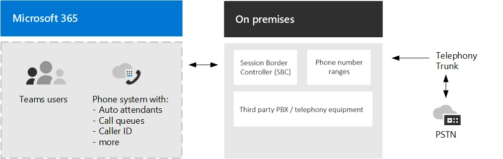 Direct Routing: Teams users and the Microsoft 365 phone system connect to an on-premises Session Border Controller, phone number ranges and third-party telephony equipment, which reach the PSTN through a telephony trunk.