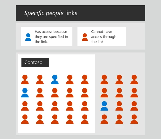 Specific people links: only the people named in the link, inside or outside Contoso, have access through it.